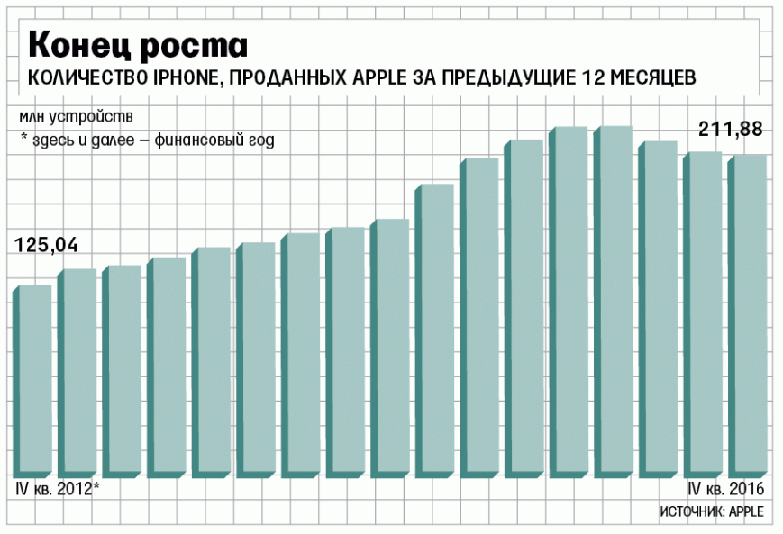 Продажи iPhone 7 в России