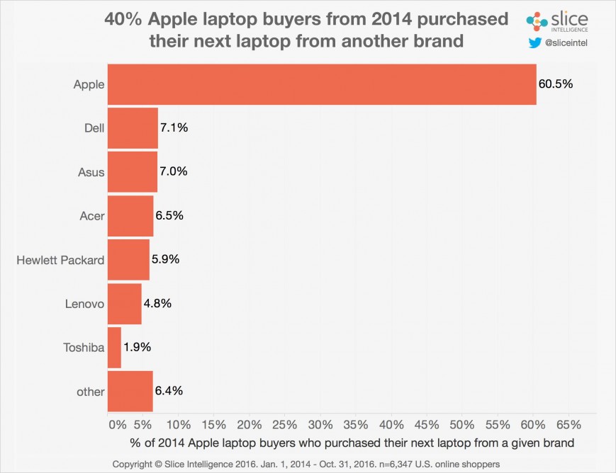 MacBook Pro принес Apple много денег