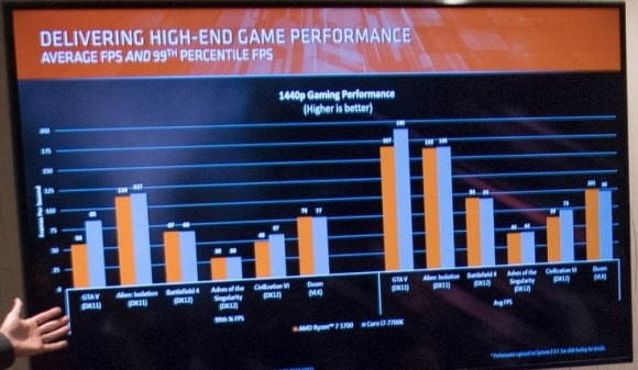 AMD сравнивает Ryzen с процессорами Intel в играх