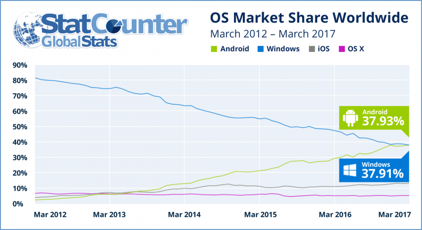 Android впервые превзошла Windows как самая используемая ОС в интернете