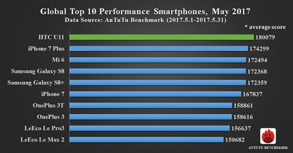 HTC U11 оказался самым производительным смартфоном по версии AnTuTu за май 2017