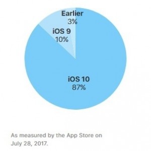 iOS 10 установлена на 87% мобильных устройств Apple