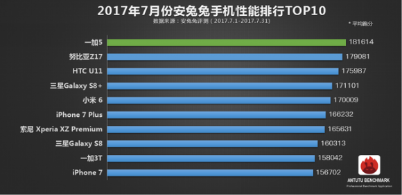 Представлен список топовых смартфонов по версии AnTuTu в июле 2017 года