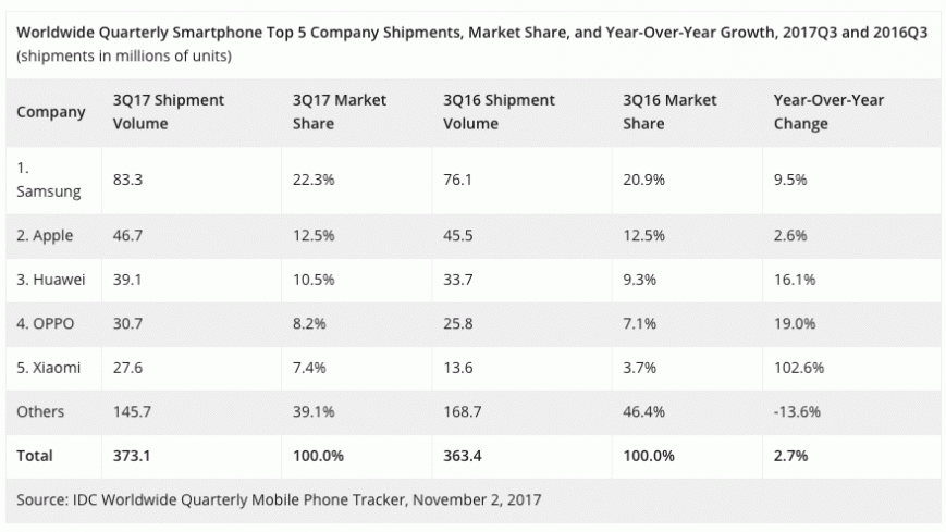 Xiaomi удвоила продажи смартфонов за год