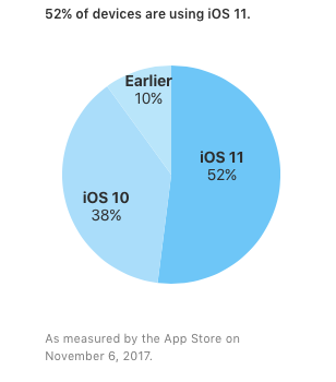 iOS 11 установлена на 52% мобильных устройств Apple