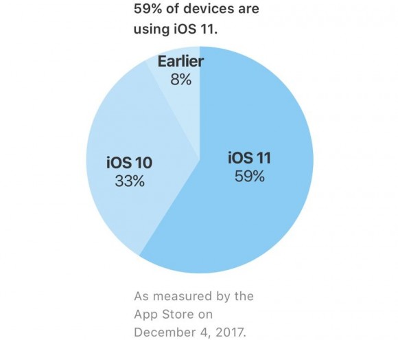 Цифра дня: Сколько мобильных устройств Apple уже работает на iOS 11?