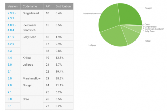 Android Nougat обогнала Lollipop по распространенности