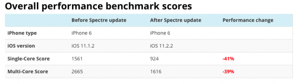 Обновление iOS 11.2.2 замедлило iPhone 6 в два раза