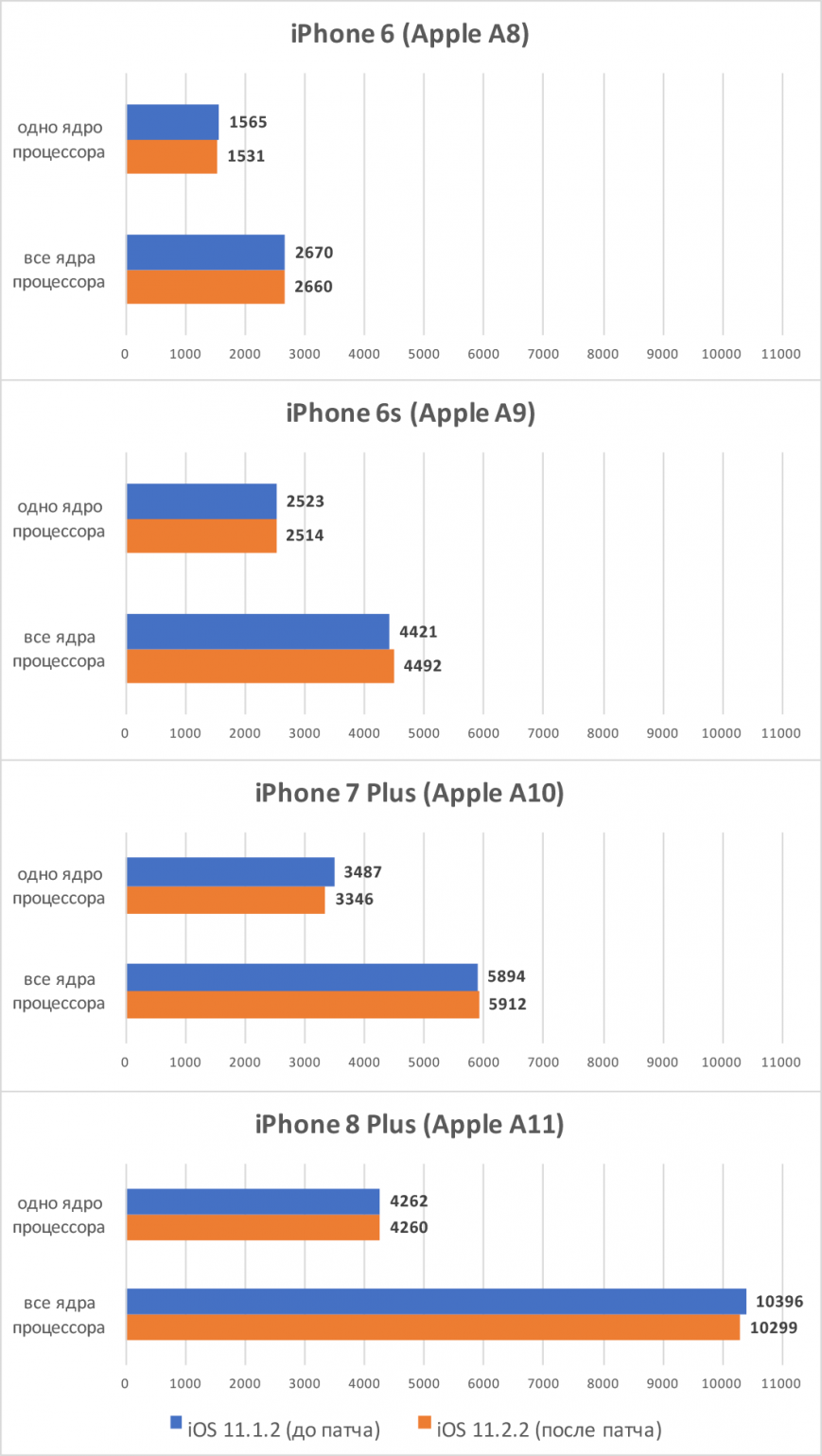 Результаты теста Geekbench 4 на iPhone
