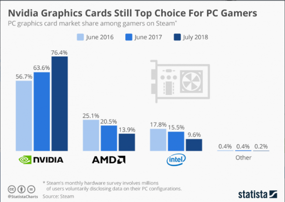 Статистика Steam: NVIDIA почти вытеснила AMD в игровых компьютерах