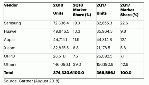 Huawei продала больше смартфонов, чем Apple