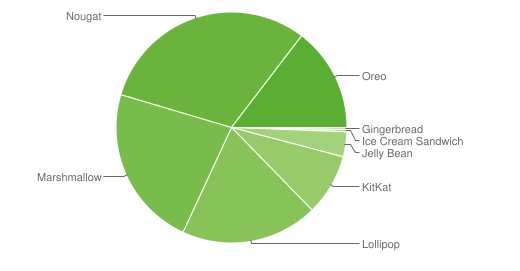 Android 9.0 Pie установлена менее чем на 0,1% Android-устройств