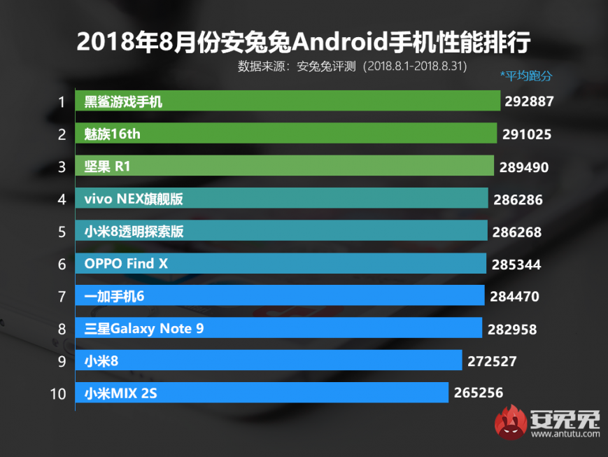 Названы самые быстрые смартфоны на Android