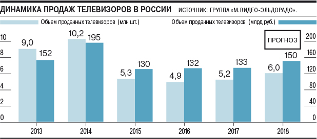 Продажи телевизоров в России почти достигли докризисного уровня