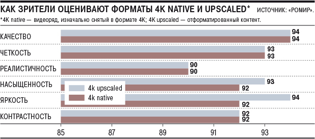 Россияне не смогли отличить 4K-видео от адаптаций