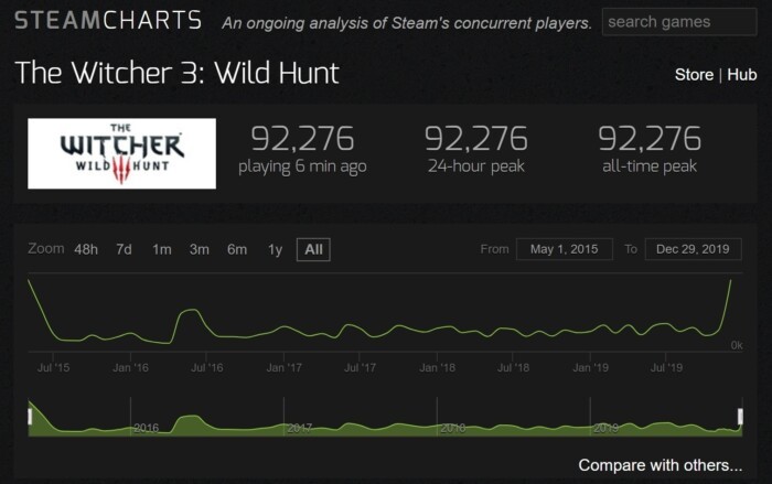 Ведьмак 3, вышедший еще в 2015 году, установил новый рекорд в Steam