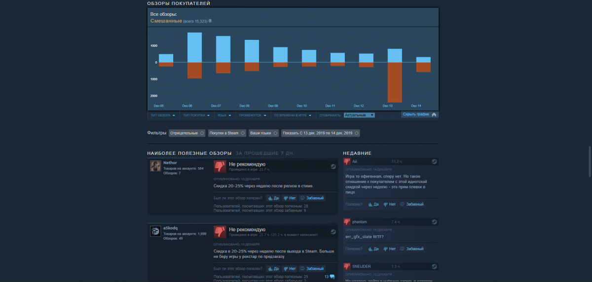 Компьютерные игроки уничтожили рейтинг новой игры от создателей GTA в Steam
