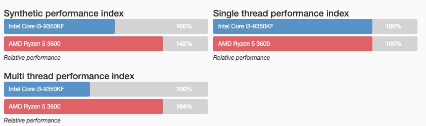 Intel голословно заявила о превосходстве своих процессоров над AMD