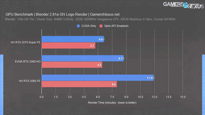 Удешевлённые видеокарты NVIDIA GeForce RTX 2060 KO сделали быстрее