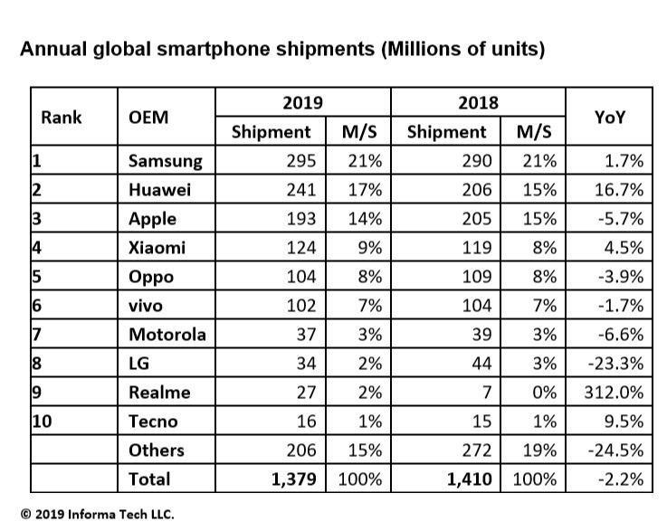 Huawei и Realme обогнали Apple и Samsung по росту популярности