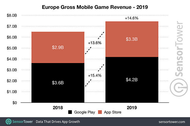 Пользователи Android потратили на мобильные игры больше, чем владельцы iPhone