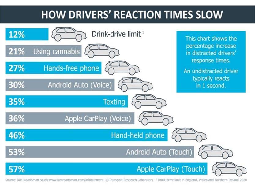 Системы подключения смартфонов к автомобилю оказались опасны для водителей