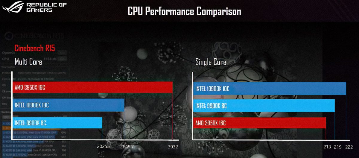 В сеть утекло сравнение нового процессора-флагмана Intel с аналогом от AMD