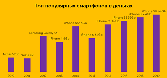 Названы самые продаваемые смартфоны в России за последние десять лет