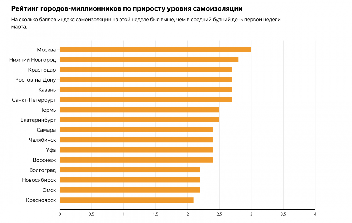Опубликован рейтинг городов России по темпу самоизоляции