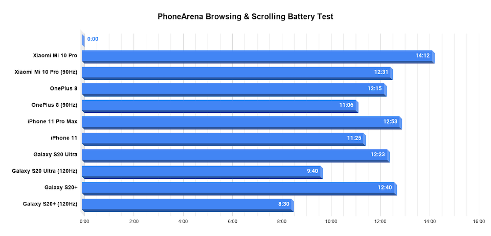 Продолжительность работы флагманского смартфона Xiaomi Mi 10 Pro сравнили при разных настройках экрана