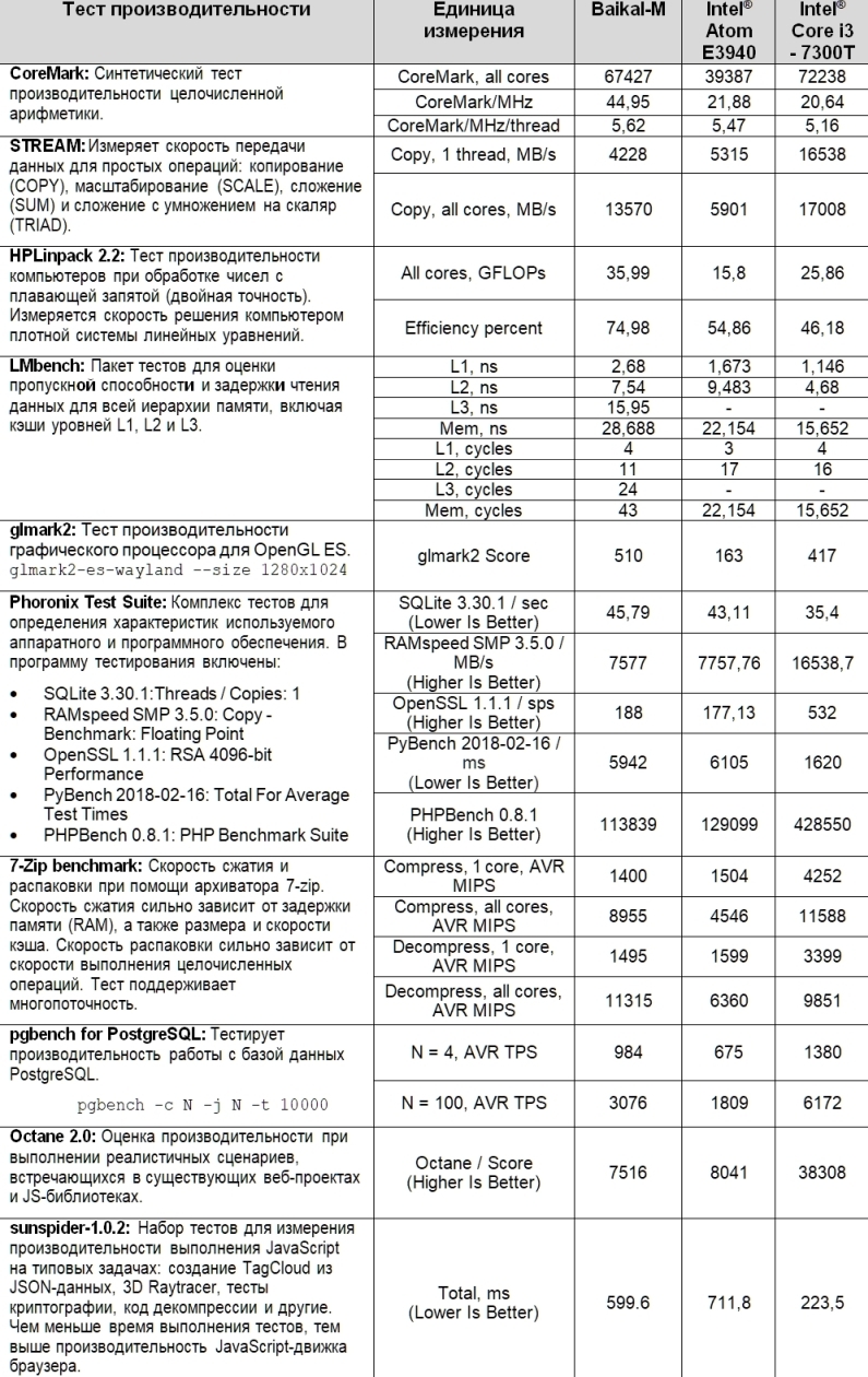 Российский процессор Baikal-M сравнили в тестах с моделями Intel