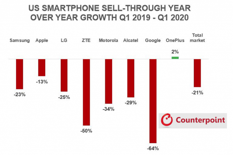В США на фоне обрушения продаж смартфонов рост сохранил только один производитель