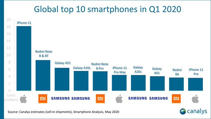 Обновлен рейтинг самых продаваемых смартфонов в мире