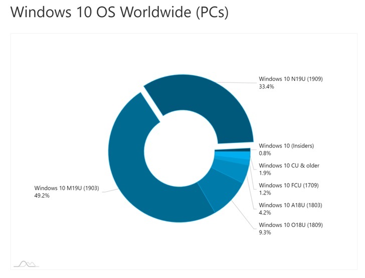 Обновлён рейтинг самых популярных версий Windows 10