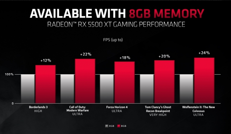AMD заявила, что видеокарты с 4 ГБ памяти непригодны для новых игр