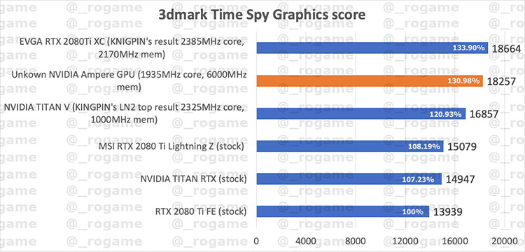 Возможные результаты тестирования NVIDIA RTX 3080 Ti обнаружены в сети