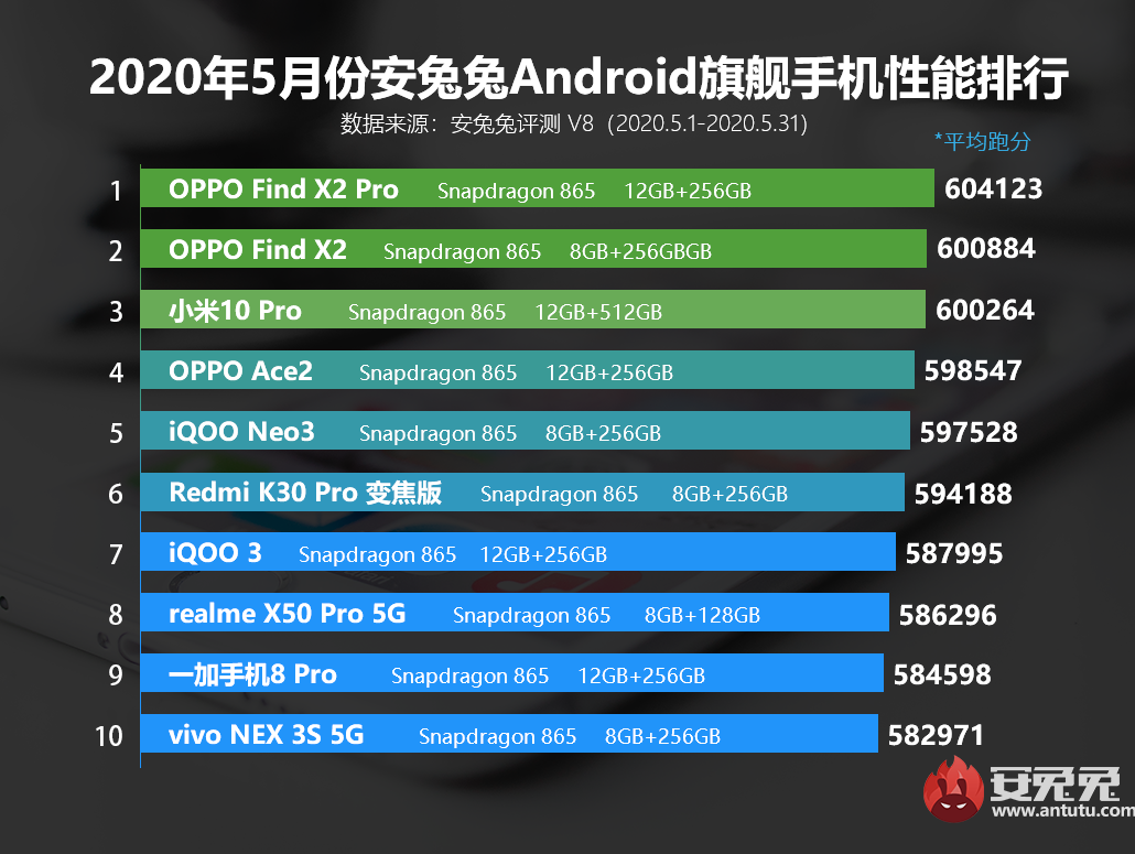 Обновлён рейтинг самых быстрых Android-смартфонов