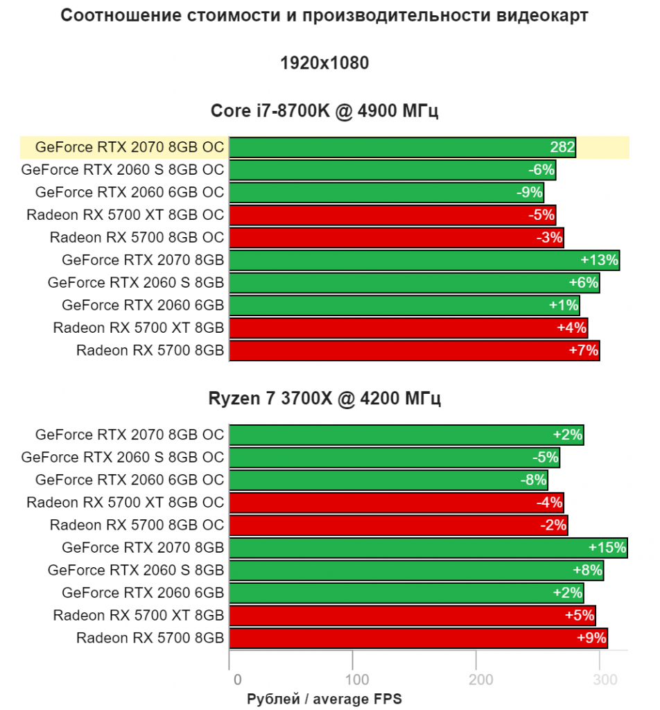 Рейтинг видеокарт. 4090 Сравнение с видеокартами. Видеокарты среднего класса. Таблица производительности мобильных видеокарт. Сравнение видеокарт NVIDIA.