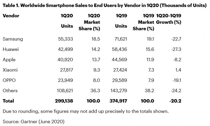 Продажи смартфонов Huawei пострадали больше всех на фоне пандемии