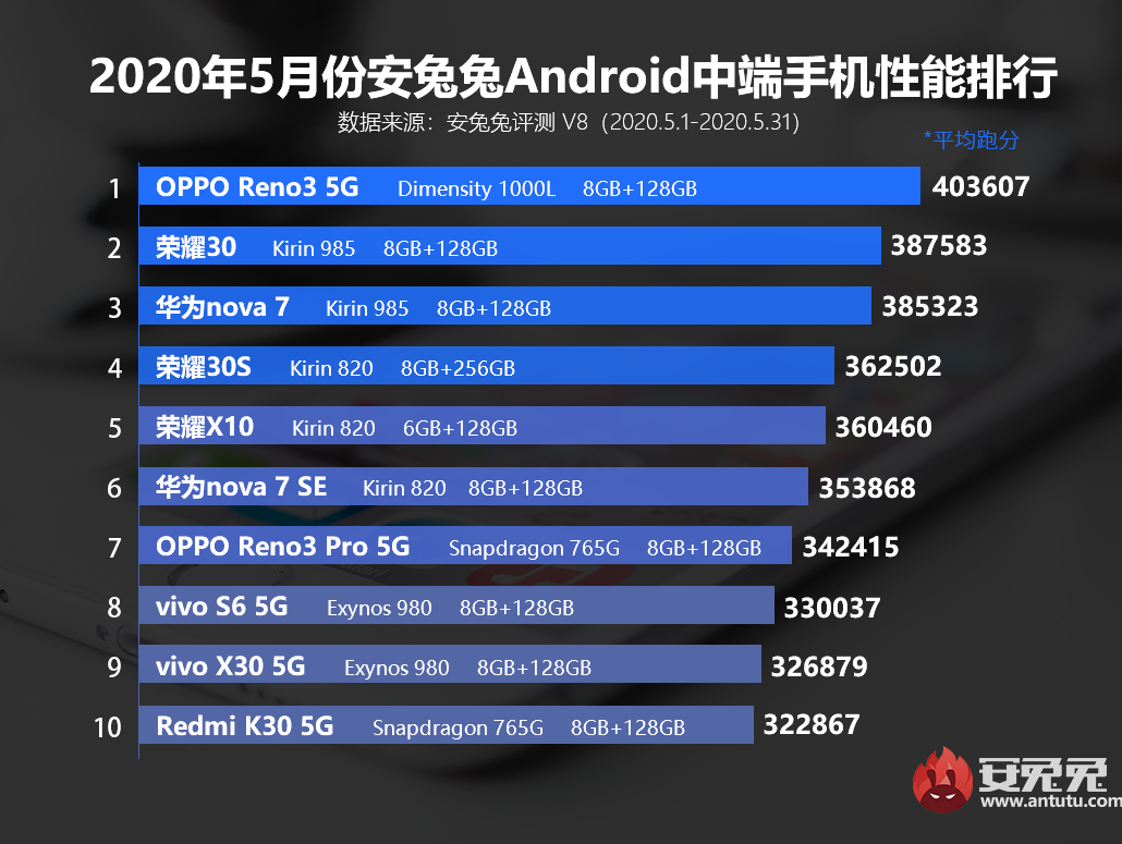 Составлен список самых мощных недорогих Android-смартфонов