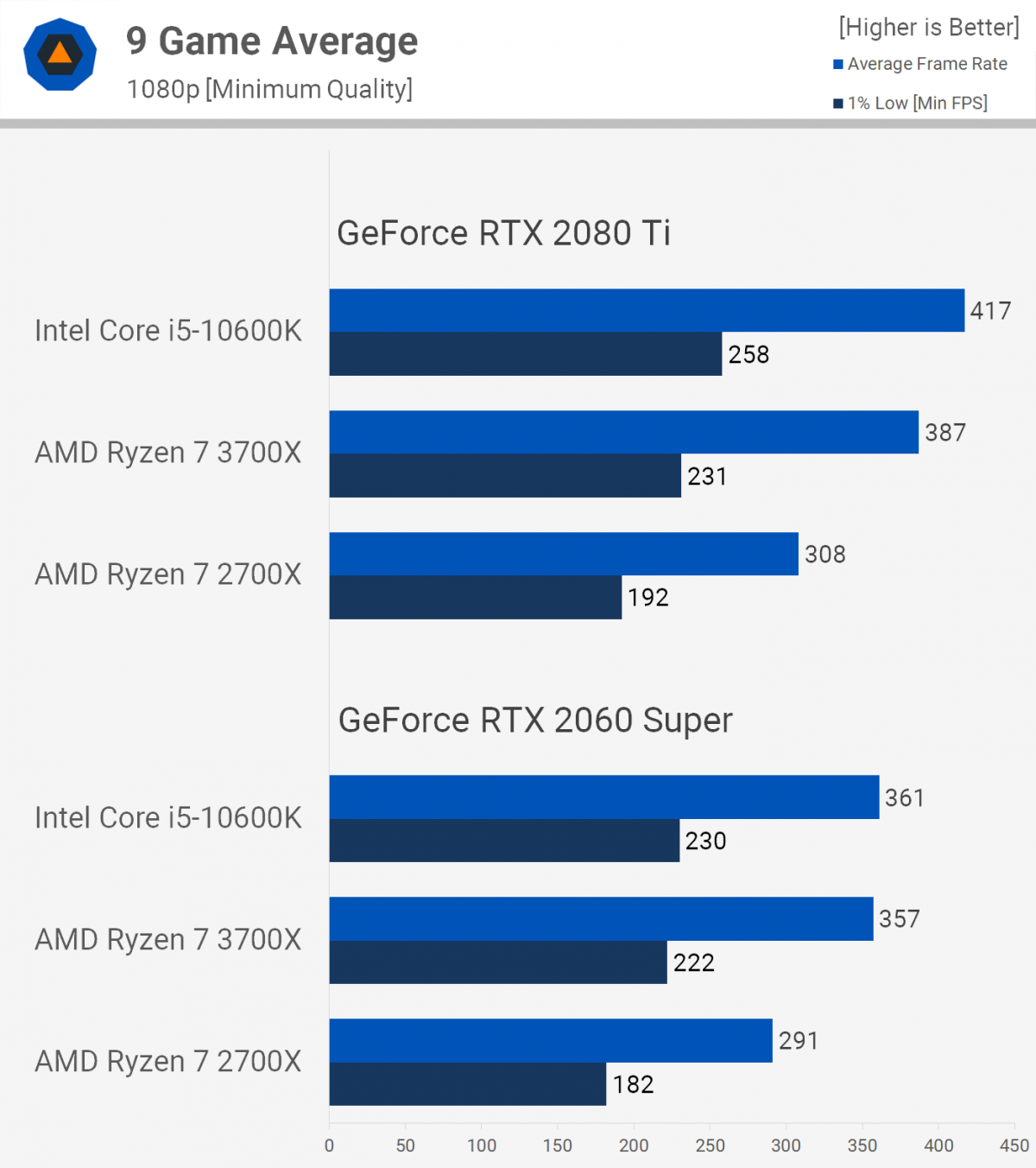 Эксперты сравнили быстродействие флагманских процессоров AMD двух поколений