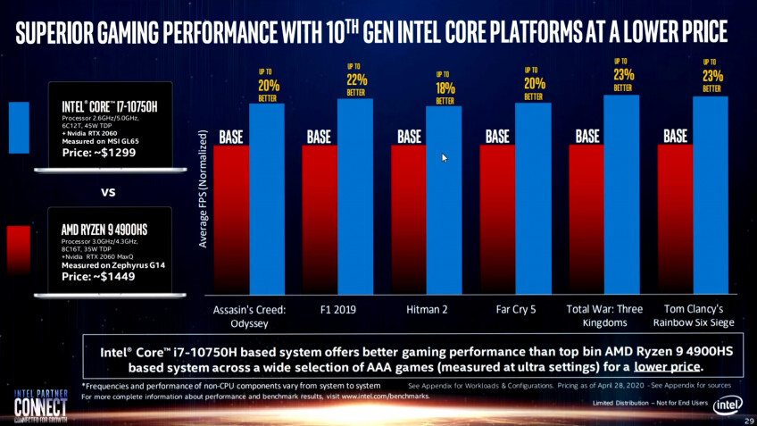 Intel уличили в подтасовке результатов бенчмарков в официальных слайдах