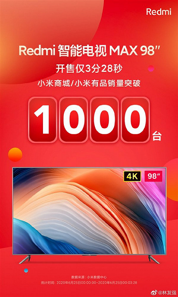 Xiaomi продала гигантский 98-дюймовый телевизор со скоростью почти 300 штук в минуту