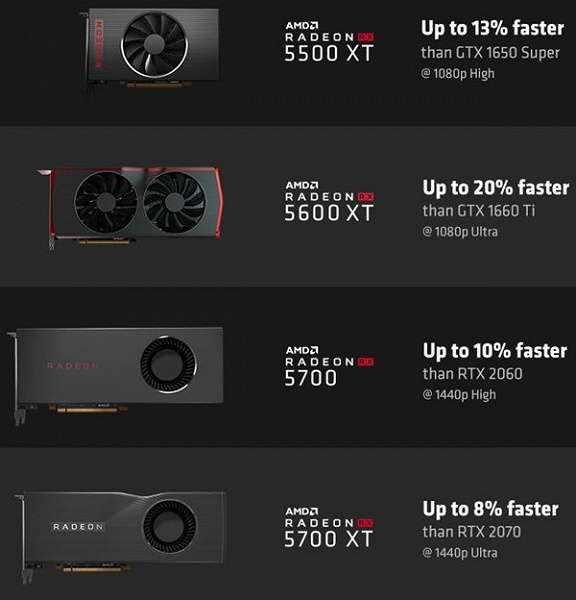 AMD наглядно показала, насколько ее видеокарты серии Navi быстрее аналогов Nvidia