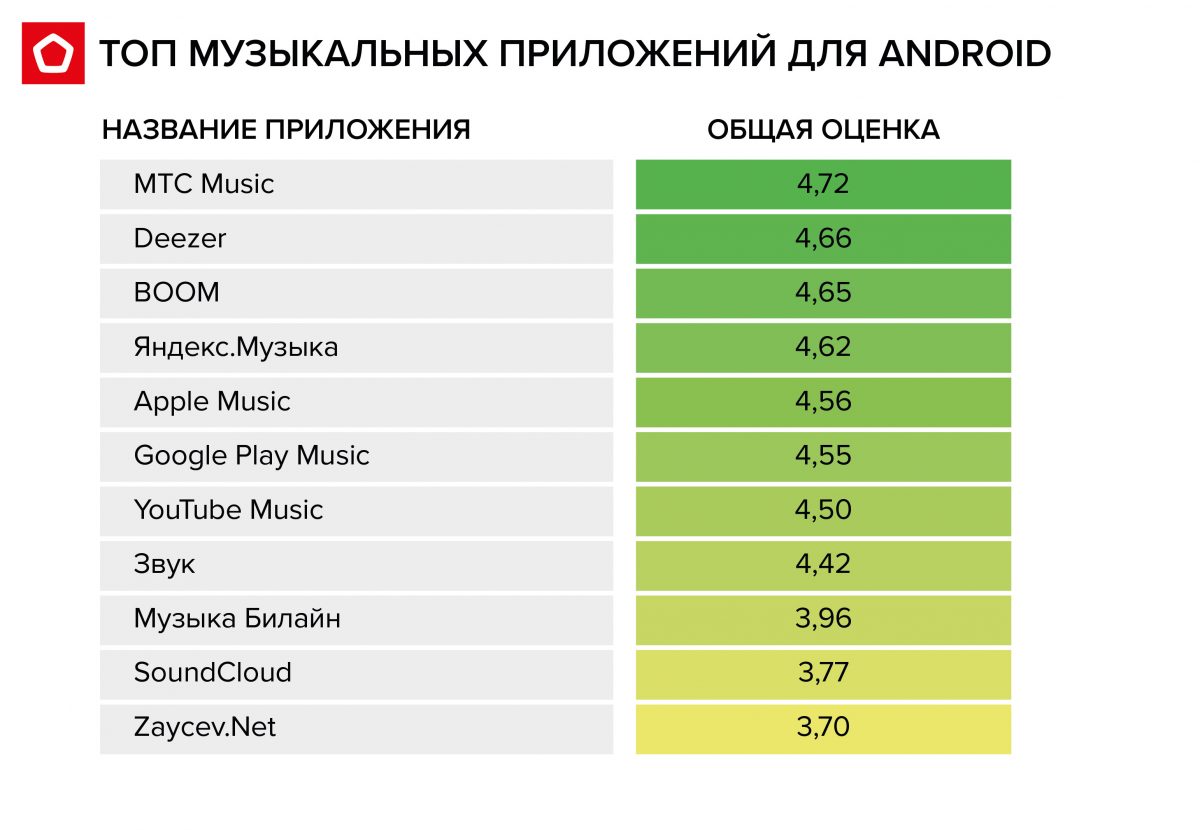 Обновлен рейтинг лучших приложений для прослушивания музыки в России