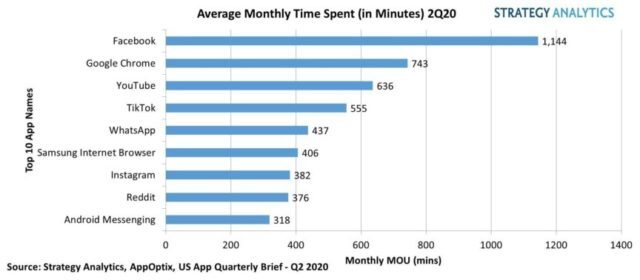 Подсчитано, на сколько больше времени люди стали проводить в мобильных приложениях