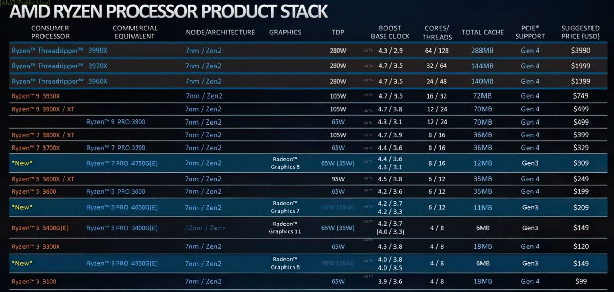Раскрыты цены новых процессоров AMD с мощной встроенной графикой