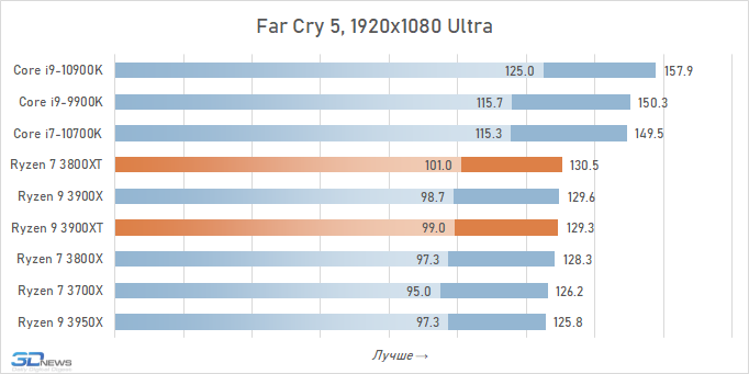 Улучшенные процессоры AMD Ryzen XT оказались медленнее стандартных