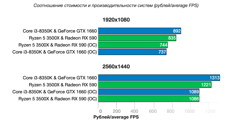Бюджетные игровые компьютеры конфигураций AMD+AMD сравнили с Intel+NVIDIA