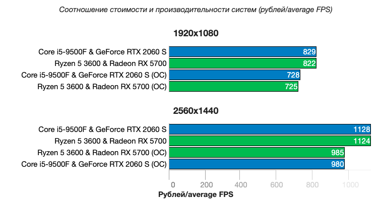 Компьютеры среднего класса с комплектующими Intel+NVIDIA и AMD+AMD сравнили между собой